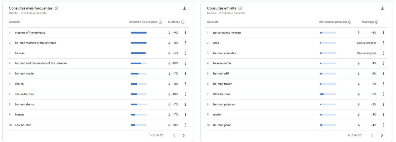 Termos como o trailer do filme de He-Man e o nome de She-Ra foram os mais pesquisados • Reprodução/Google Trends