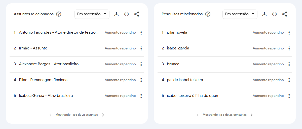 Buscas por Isabel Teixeira, vilã de "Quem Ama Cuida" crescem no Google • Reprodução/Google Trends