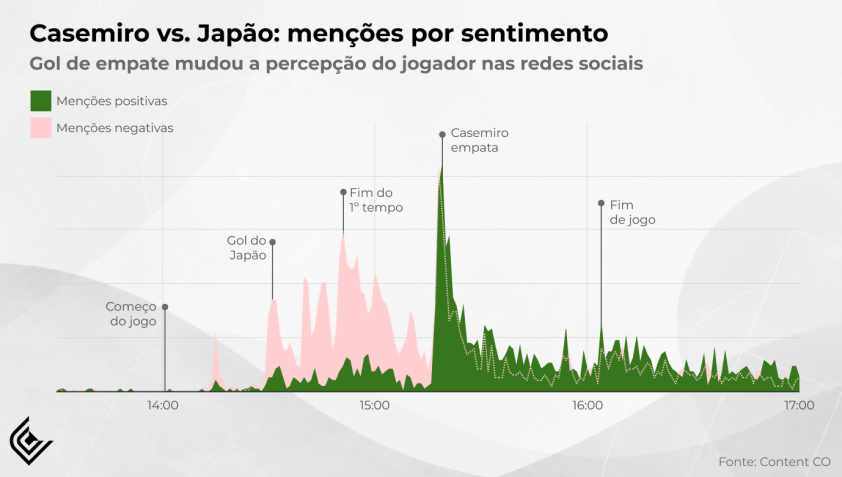 Casemiro foi o jogador brasileiro mais citado nas redes sociais durante o período analisado • Content CO