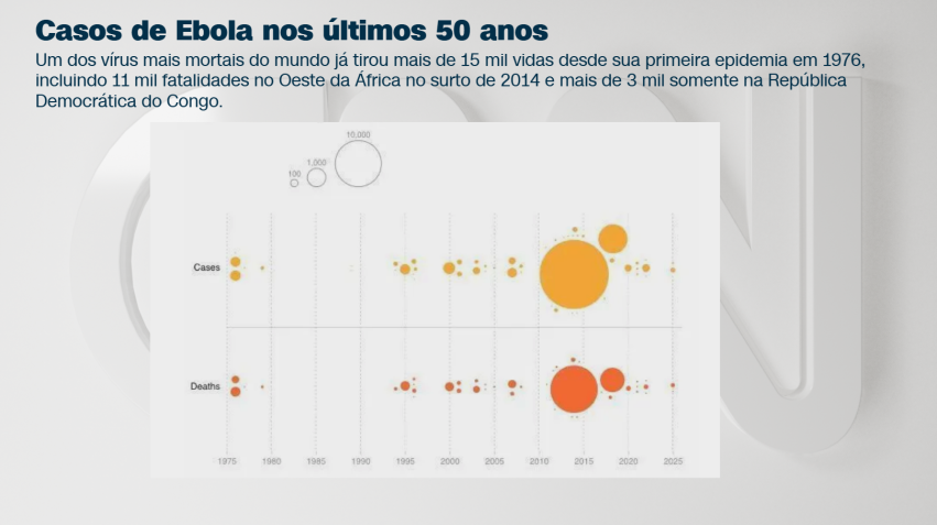 Casos de Ebola e mortes em 50 anos • CNN Brasil/Newsources