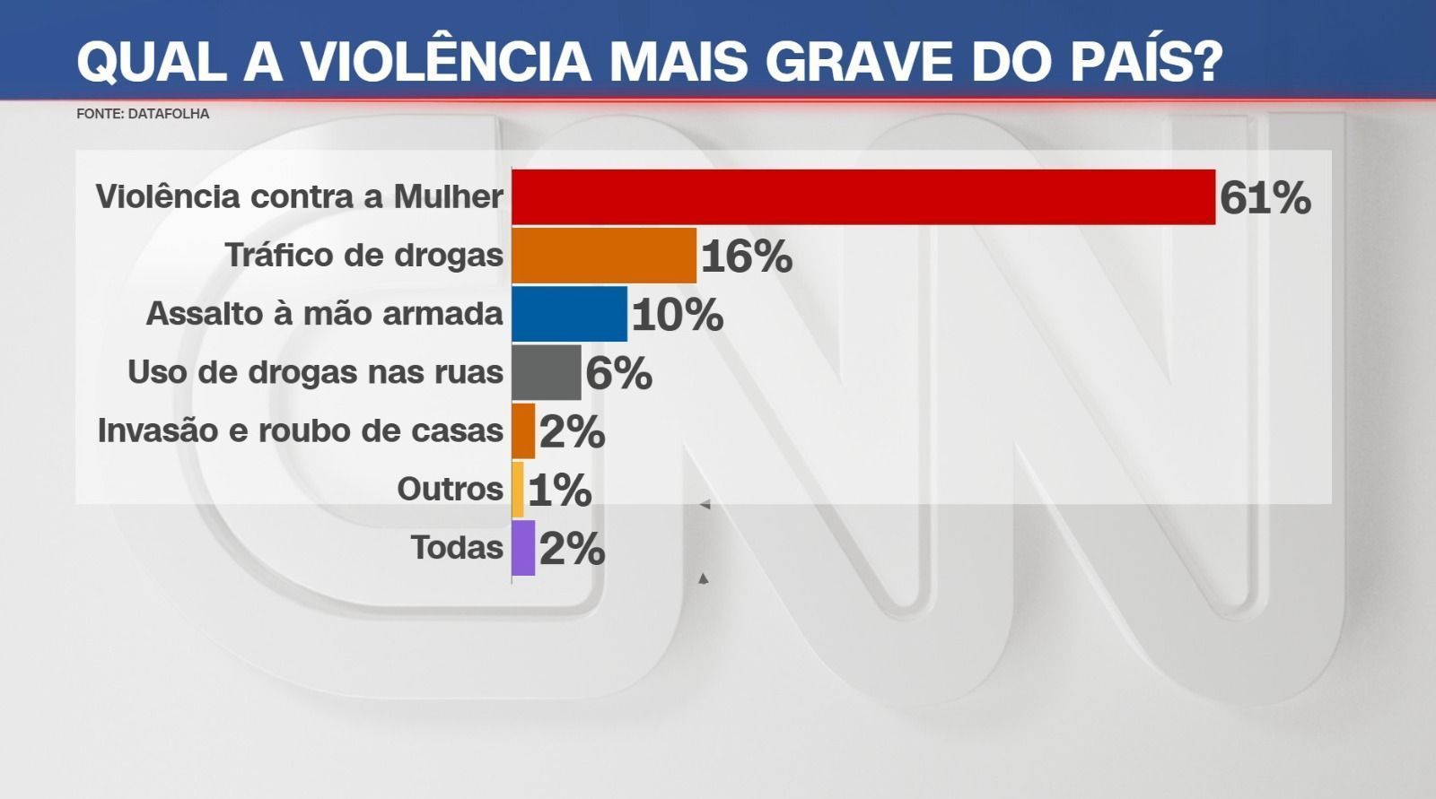 61% dos entrevistados apontam a violência contra a mulher como a forma mais grave de criminalidade, índice muito acima do segundo colocado, o tráfico de drogas, com 16% • CNN