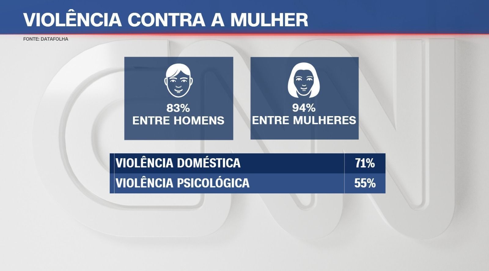 A maioria dos entrevistados (89%) avalia que os casos de violência contra a mulher aumentaram nos últimos 12 meses. Entre as mulheres, o índice sobe para 94%; entre os homens, é de 83% • CNN