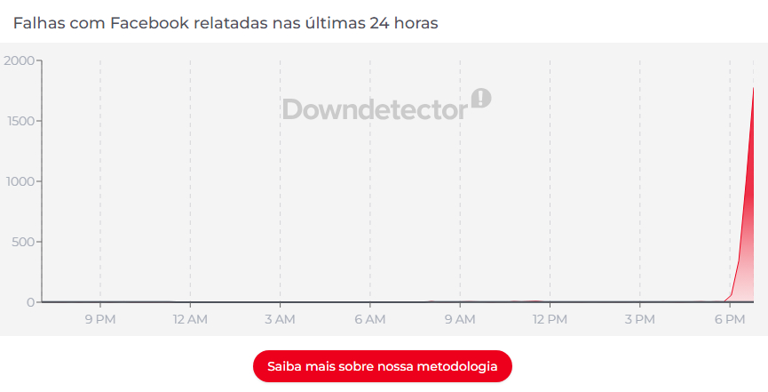 Downdetector também registrou falha no Facebook • Reprodução/Downdetector