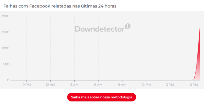 Downdetector também registrou falha no Facebook • Reprodução/Downdetector
