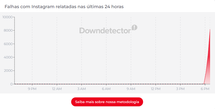 Plataforma Downdetector registra falhas no Instagram nesta terça-feira (23) • Reprodução/Downdetector