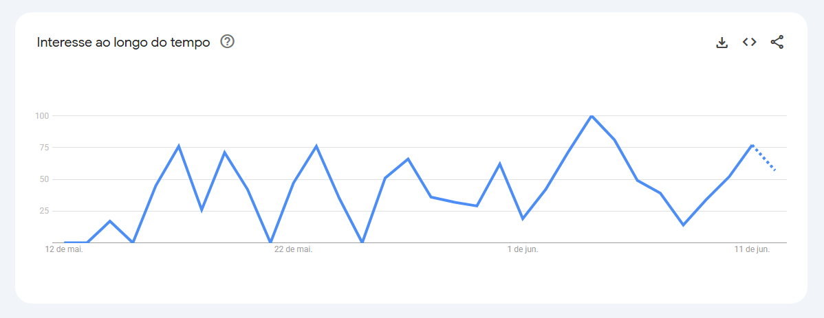 Buscas por Isabel Teixeira, vilã de "Quem Ama Cuida" crescem no Google • Reprodução/Google Trends