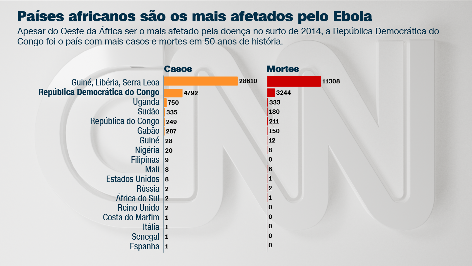 Gráfico com casos e mortes de Ebola no mundo • CNN Brasil