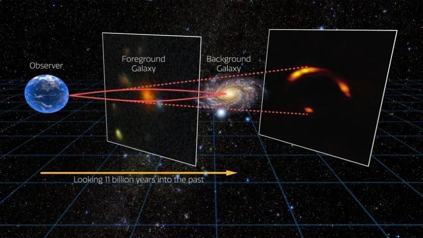 Tato infografika ukazuje, jak funguje efekt gravitační čočky. • Mezinárodní observatoř Gemini/NOIRLab/NSF/AURA/ALMA (ESO/NAOJ/NRAO)/R. Proktor)