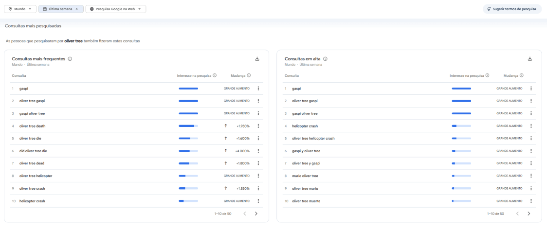 Trendy dotazy související s Oliver Tree • Google Trends