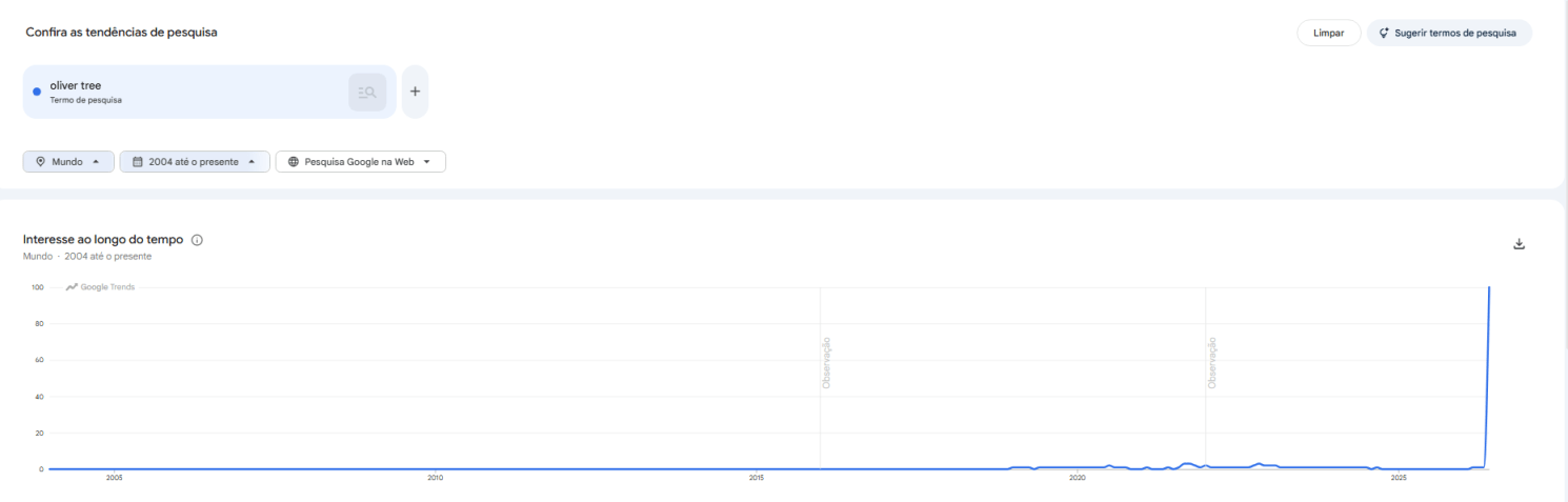 Buscas por Oliver Tree atingem pico histórico no mundo após morte no RJ • Google Trends