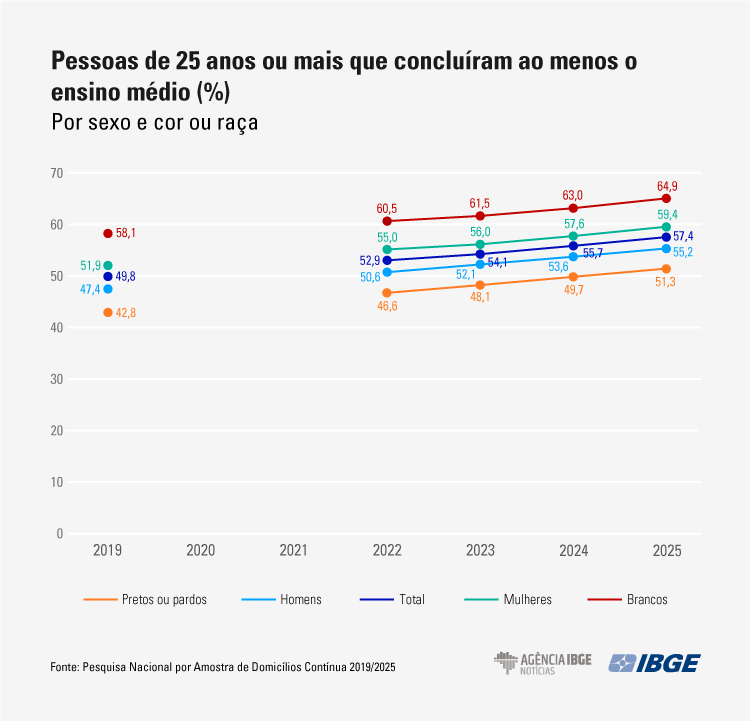 PNAD IBGE • Divulgação/IBGE