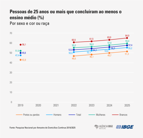 PNAD IBGE • Divulgação/IBGE