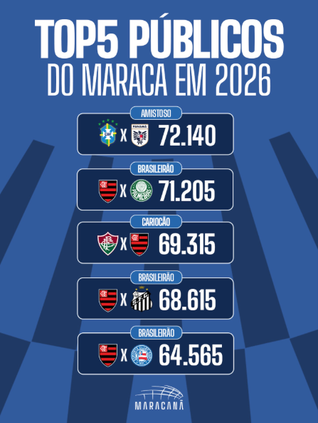 Top-5 maiores públicos do Maracanã em 2026