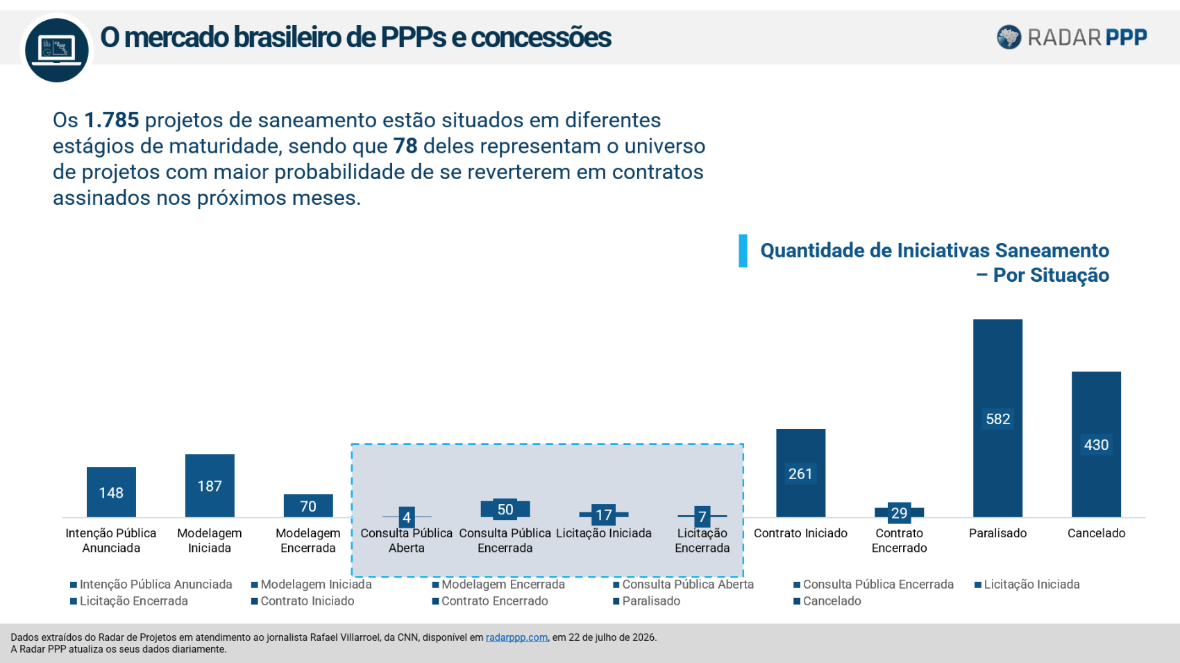 Segundo o "Radar de Projetos", o Brasil conta com 1.785 projetos em saneamento• Reprodução/Radar PPP