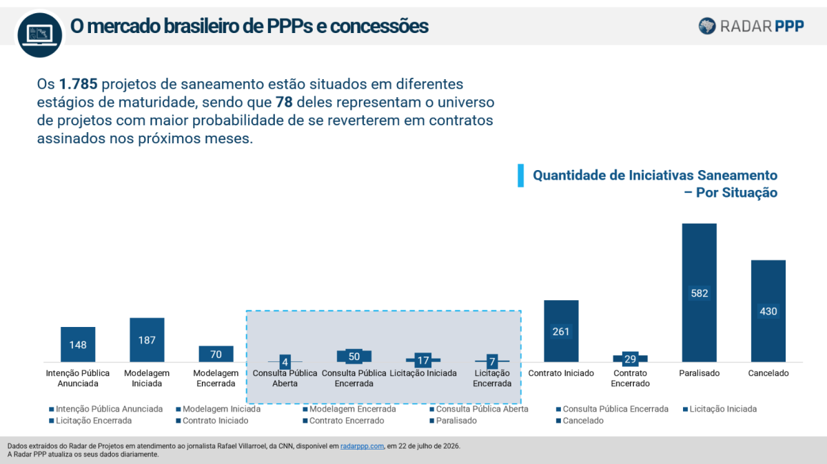 Saneamento regional ganha força após concessão de grandes projetos
