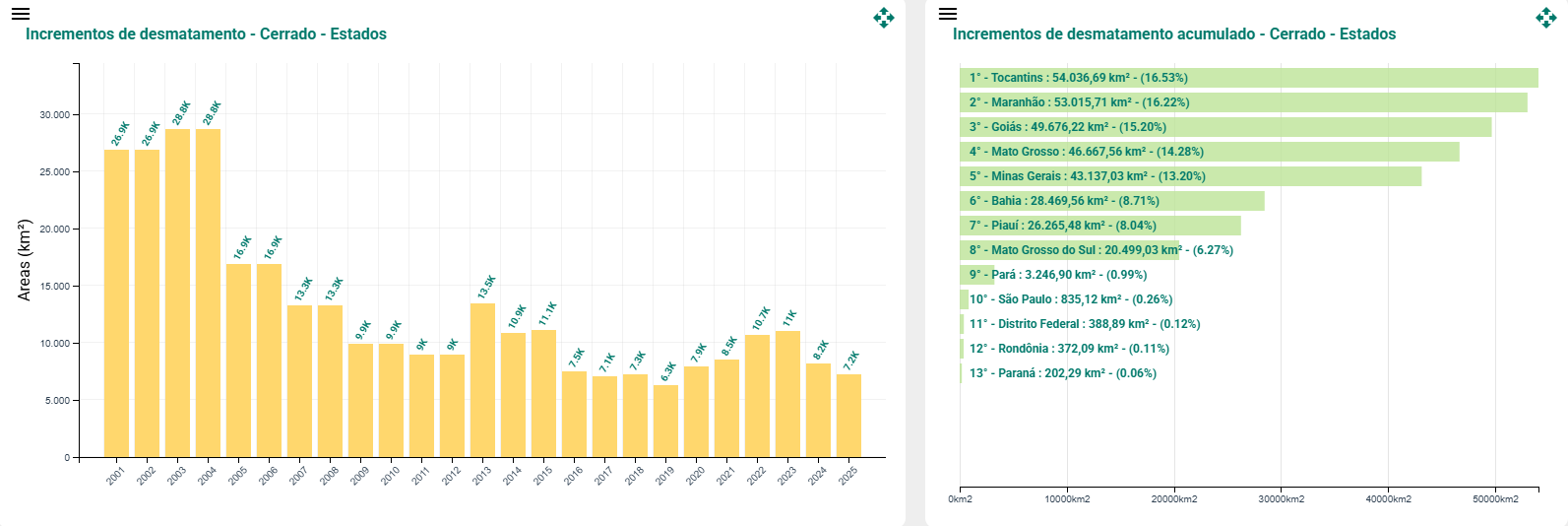 Incrementos de desmatamento - Cerrado - Estados / Incrementos de desmatamento aculado - Cerrado - Estados • Terra Brasilis/PRODES