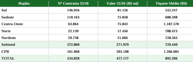 • Fonte: Ministério da Agricultura e Pecuária