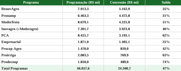 • Fonte: Ministério da Agricultura e Pecuária