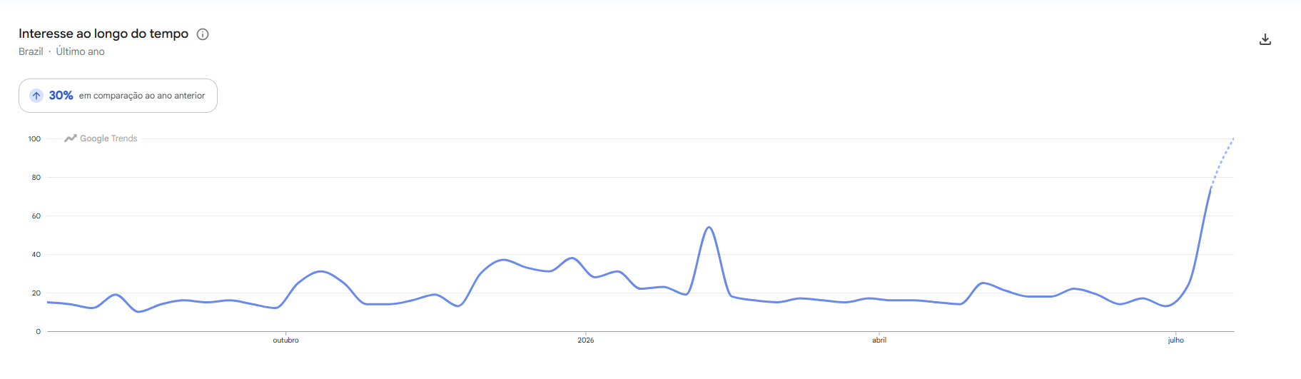 Buscas sobre MC Carol após estreia em "Quem Ama Cuida" • Reprodução/Google Trends