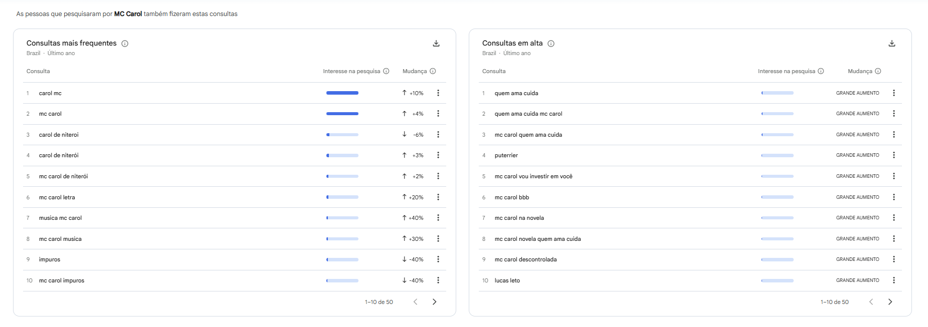 Temos mais buscados relacionados à MC Carol • Reprodução/Google Trends