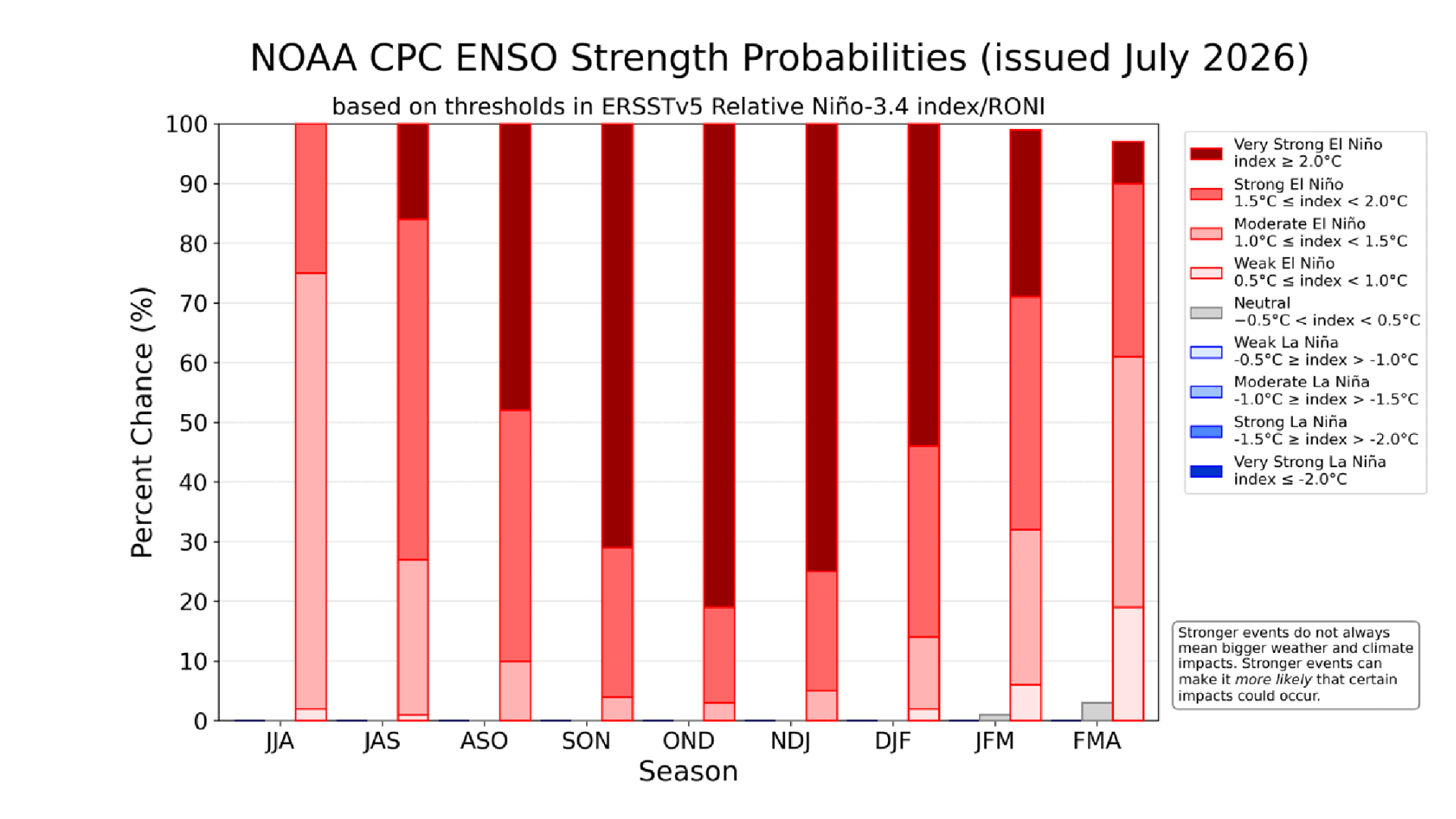 Probabilidade de El Niño nos próximos meses, segundo previsão da NOAA • NOAA