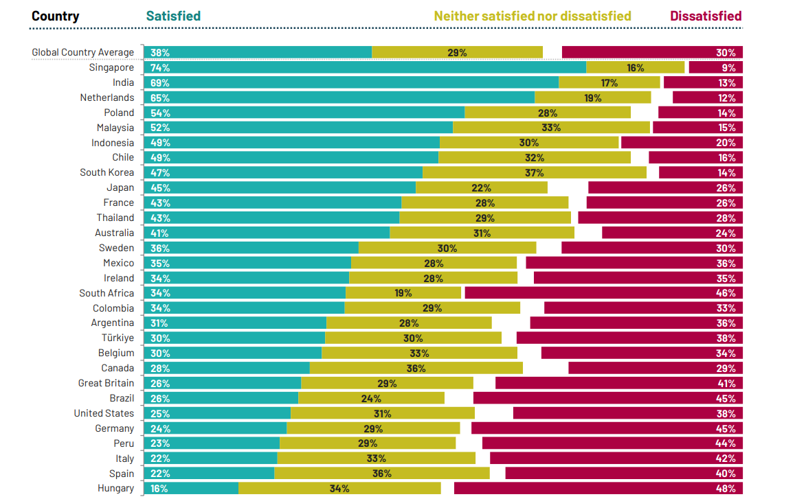 Imagem mostra ranking de satisfação na infraestrutura • Reprodução/Ipsos
