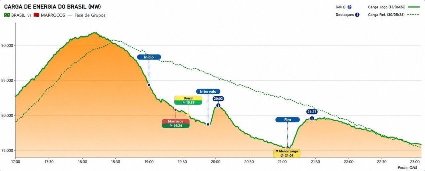 Gráfico mostra carga de energia no jogo Brasil x Marrocos • ONS