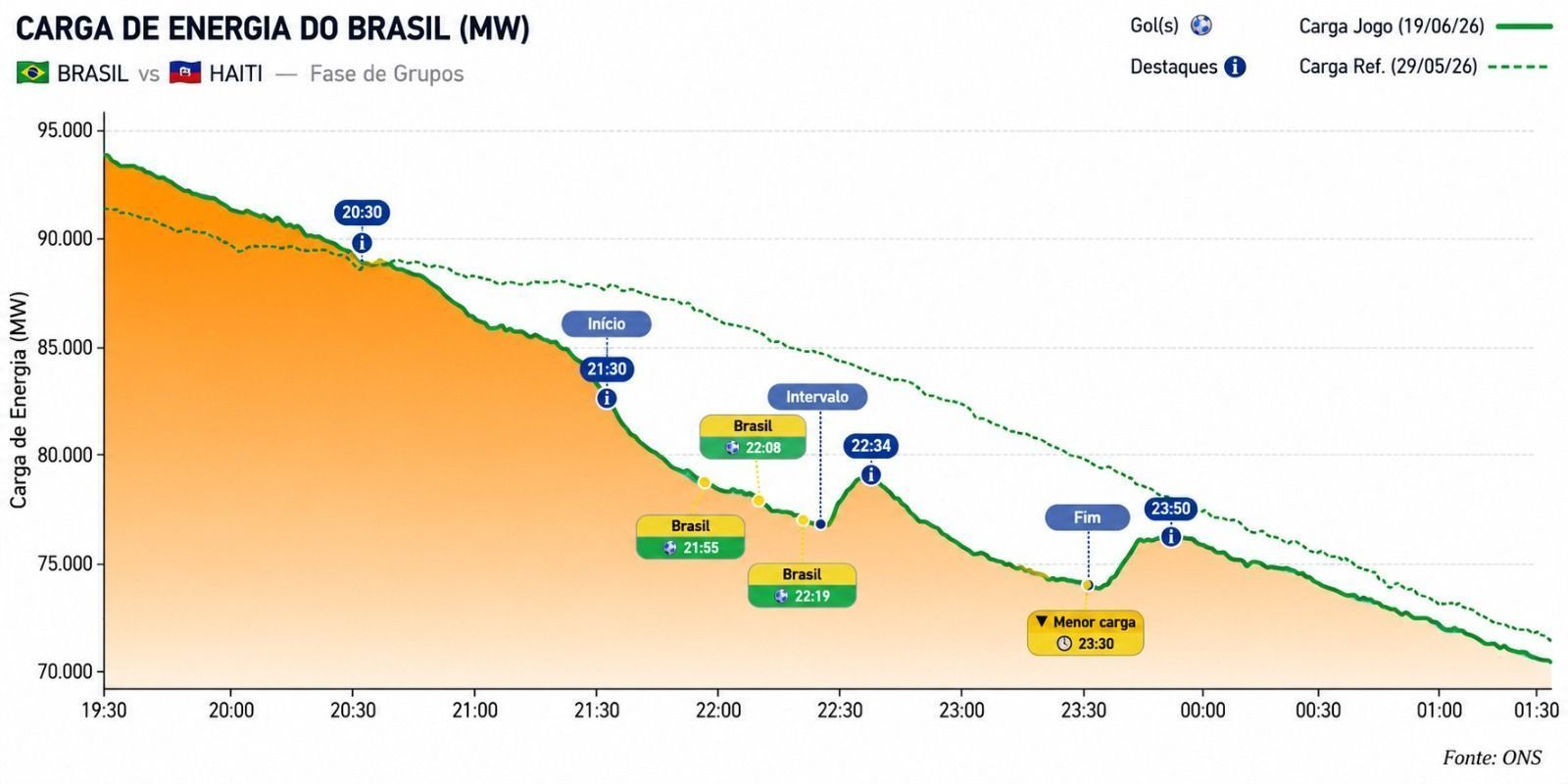Gráfico mostra carga de energia no jogo Brasil x Haiti • ONS