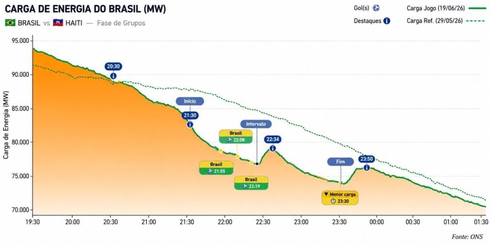 Gráfico mostra carga de energia no jogo Brasil x Haiti • ONS