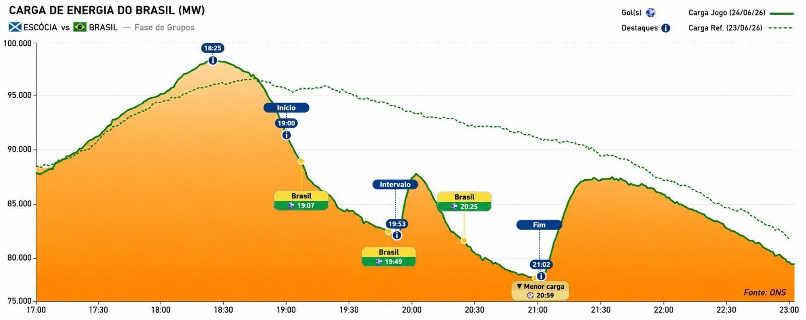 Gráfico mostra carga de energia no jogo Brasil x Escócia • ONS