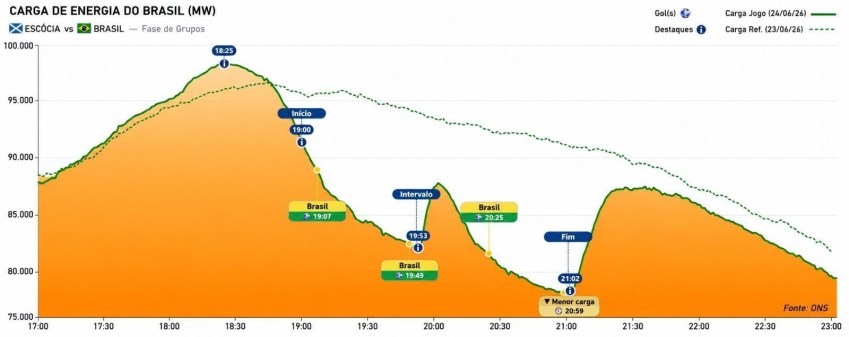 Gráfico mostra carga de energia no jogo Brasil x Escócia • ONS