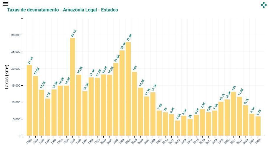Taxas de desmatamento - Amazônia Legal- Estados • Terra Brasilis/PRODES