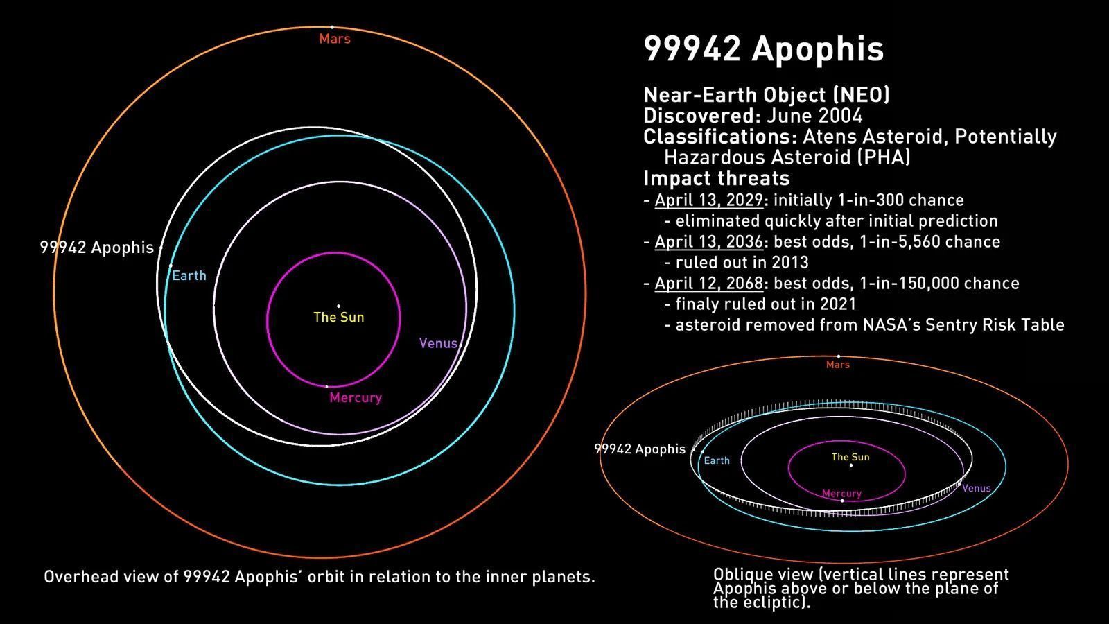 Cientistas sabem a distância que Apófis estará durante sua passagem • Scott Sutherland/NASA