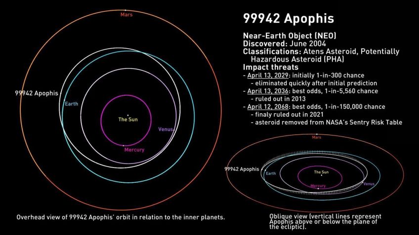 Cientistas sabem a distância que Apófis estará durante sua passagem • Scott Sutherland/NASA