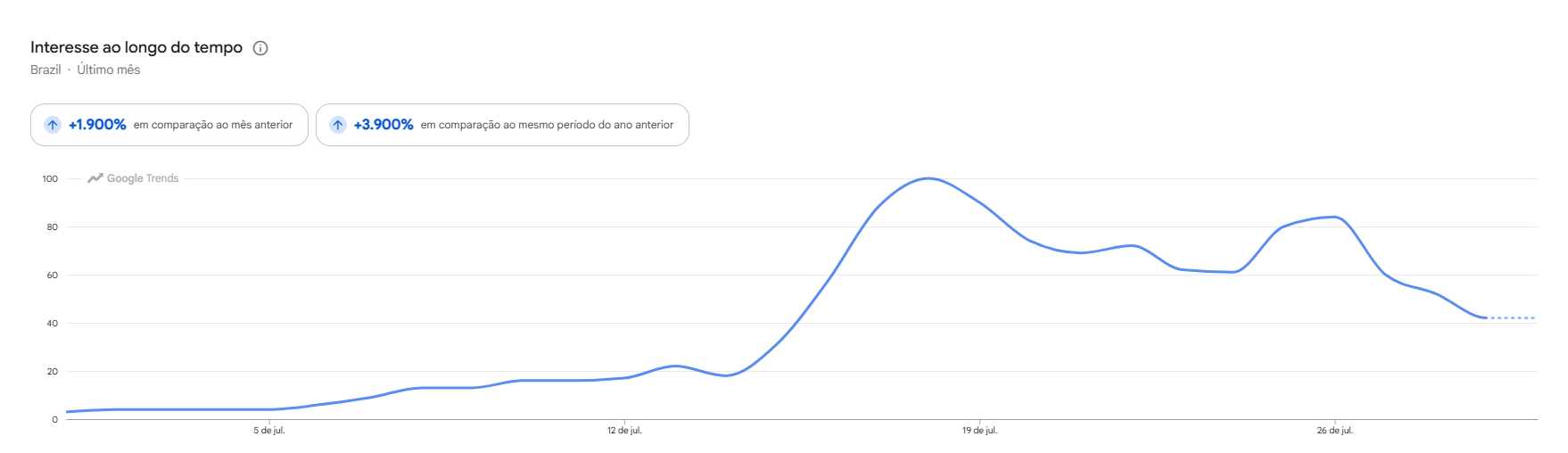 Buscas pelo poema de Homero "Odisseia" em julho • Google Trends