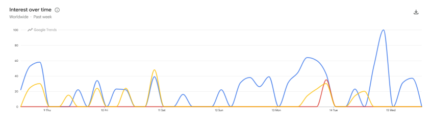 Métrica com os finalistas de "Casa do Patrão" mais buscados no Google Trends. Sheilla está em azul, Matheus em vermelho e Bianca em amarelo • Reprodução/Google Trends