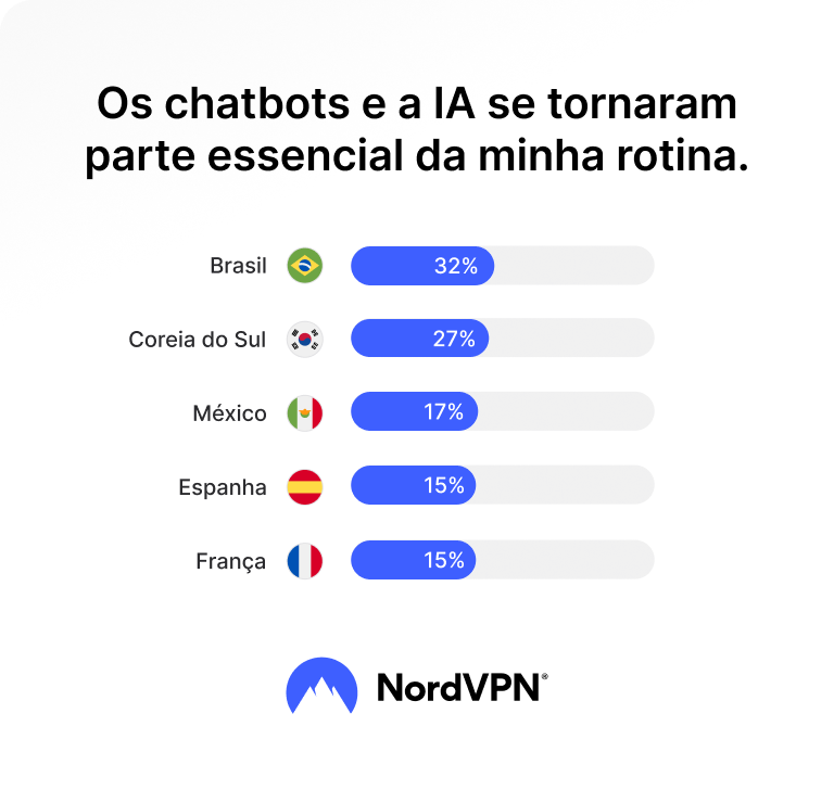 Importância da inteligência artificial para pessoas de cada país • NordVPN