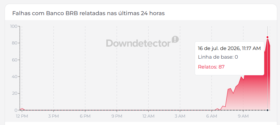 Downdetector registrou falhas no Banco BRB • Downdetector/Reprodução