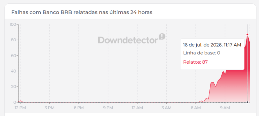 Downdetector registrou falhas no Banco BRB • Downdetector/Reprodução