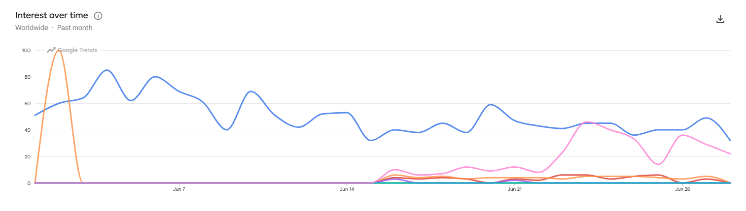 Participantes da "Casa do Patrão" mais buscados nos navegadores do Google, segundo a plataforma de pesquisa Google Trends • Google Trends