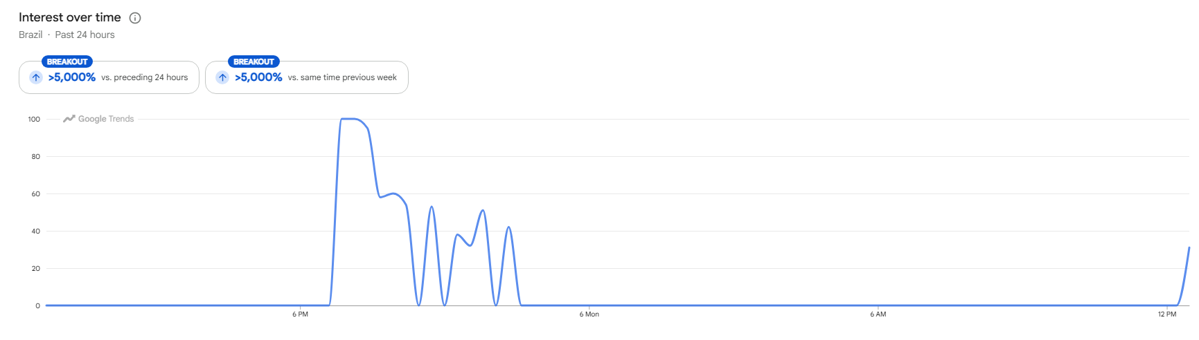 Música de Anavitória atinge pico de buscas logo após término da partida entre Brasil e Noruega • Reprodução/Google Trends