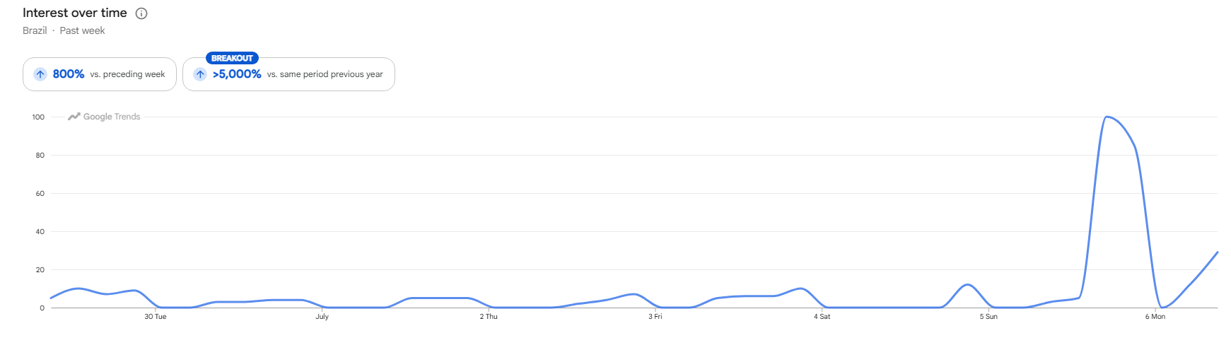 Após derrota do Brasil na Copa do Mundo de 2026, música de Anavitória atinge pico de buscas • Reprodução/Google Trends