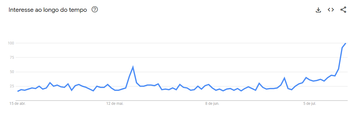 Buscas sobre Harry Styles no Brasil nos últimos três meses • Reprodução/ Google Trends