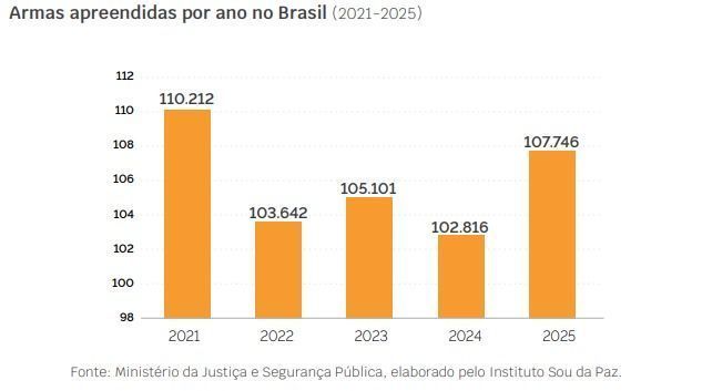 Brasil apreende 100 mil armas por ano, mas fluxo do crime muda, diz análise