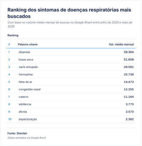 Termos sobre doenças respiratórias mais pesquisados no Google • Sterilair