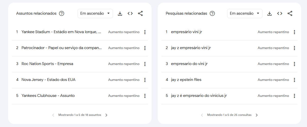 Buscas e assuntos relacionados com o aumento na procura por Jay-Z • Reprodução/Google Trends