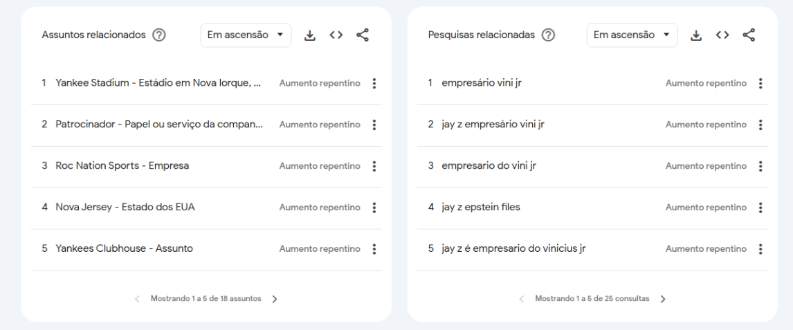 Buscas e assuntos relacionados com o aumento na procura por Jay-Z • Reprodução/Google Trends