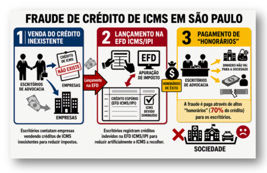 Imagem do MP-SP explicando a fraude de crédito de ICMS • Créditos: MPSP