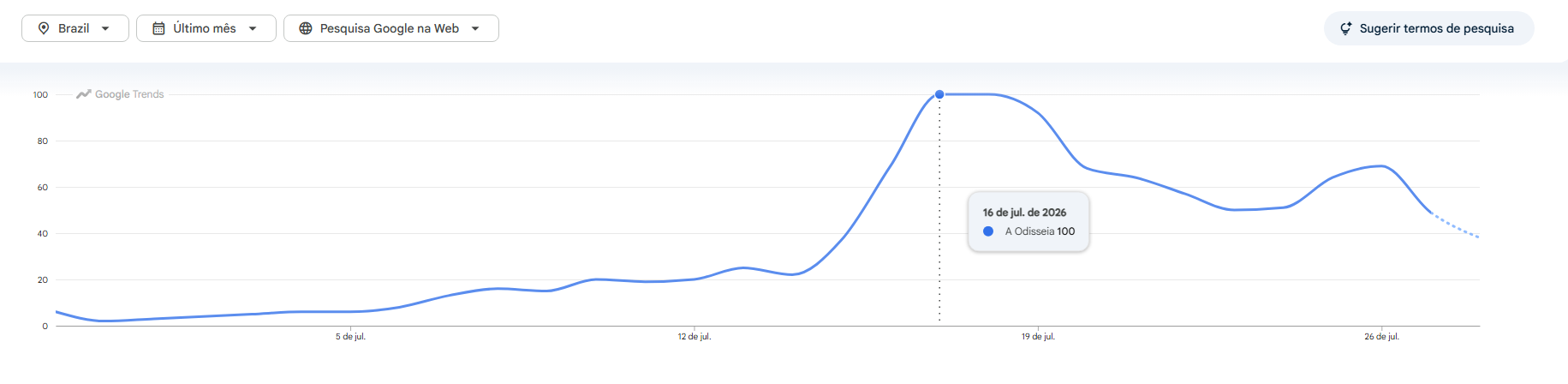Buscas por "A Odisseia" no Google • Google Trends