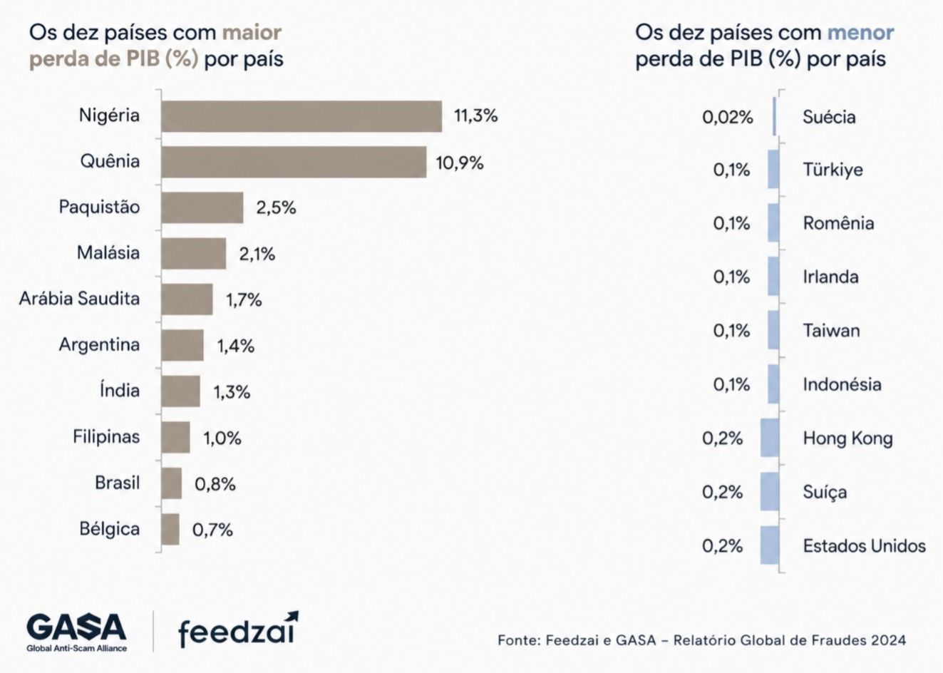 Imagem refente ao Relatório Global de Fraudes 2024 • Fonte: Feedzai e GASA
